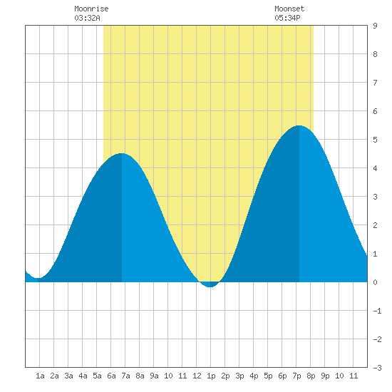 Brooklyn Navy Yard tide chart for Saturday, May 24, 2025