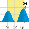 Brooklyn Navy Yard tide chart for Saturday, May 24, 2025