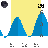 Brooklyn Navy Yard tide chart for Monday, May 26, 2025