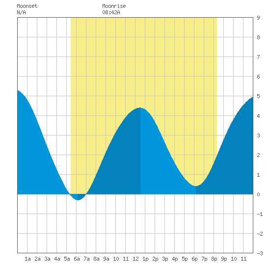 Brooklyn Navy Yard tide chart for Friday, May 30, 2025