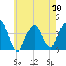 Brooklyn Navy Yard tide chart for Friday, May 30, 2025