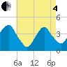Brooklyn Navy Yard tide chart for Sunday, May 4, 2025