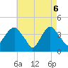 Brooklyn Navy Yard tide chart for Tuesday, May 6, 2025