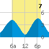 Brooklyn Navy Yard tide chart for Wednesday, May 7, 2025