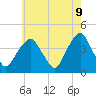 Brooklyn Navy Yard tide chart for Friday, May 9, 2025