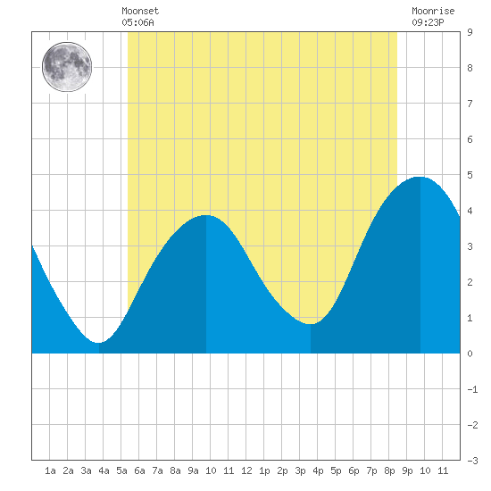 Brooklyn Navy Yard tide chart for Wednesday, June 11, 2025