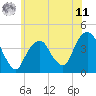 Brooklyn Navy Yard tide chart for Wednesday, June 11, 2025