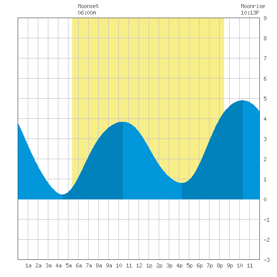Brooklyn Navy Yard tide chart for Thursday, June 12, 2025