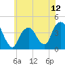 Brooklyn Navy Yard tide chart for Thursday, June 12, 2025