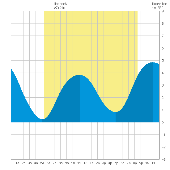 Brooklyn Navy Yard tide chart for Friday, June 13, 2025