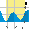 Brooklyn Navy Yard tide chart for Friday, June 13, 2025