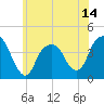 Brooklyn Navy Yard tide chart for Saturday, June 14, 2025
