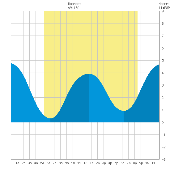 Brooklyn Navy Yard tide chart for Sunday, June 15, 2025