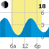 Brooklyn Navy Yard tide chart for Wednesday, June 18, 2025