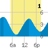 Brooklyn Navy Yard tide chart for Sunday, June 1, 2025
