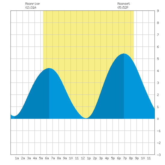 Brooklyn Navy Yard tide chart for Sunday, June 22, 2025