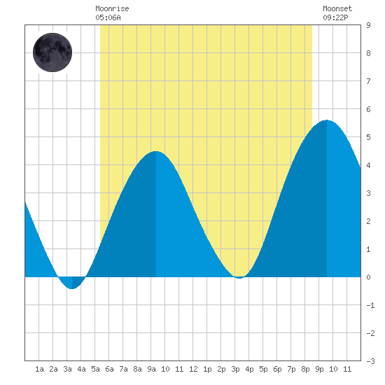 Brooklyn Navy Yard tide chart for Wednesday, June 25, 2025