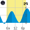 Brooklyn Navy Yard tide chart for Wednesday, June 25, 2025