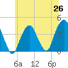 Brooklyn Navy Yard tide chart for Thursday, June 26, 2025