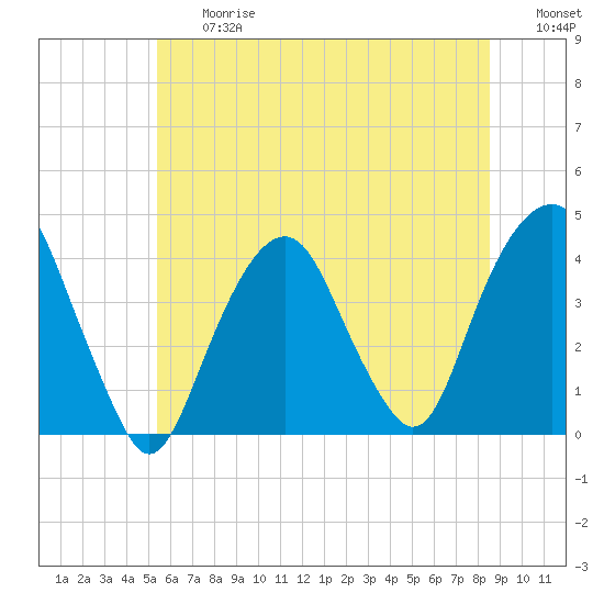 Brooklyn Navy Yard tide chart for Friday, June 27, 2025
