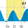 Brooklyn Navy Yard tide chart for Friday, June 27, 2025
