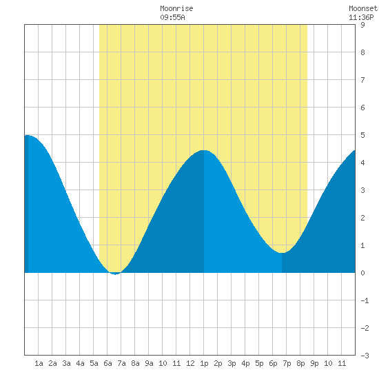 Brooklyn Navy Yard tide chart for Sunday, June 29, 2025