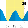 Brooklyn Navy Yard tide chart for Sunday, June 29, 2025