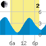 Brooklyn Navy Yard tide chart for Monday, June 2, 2025