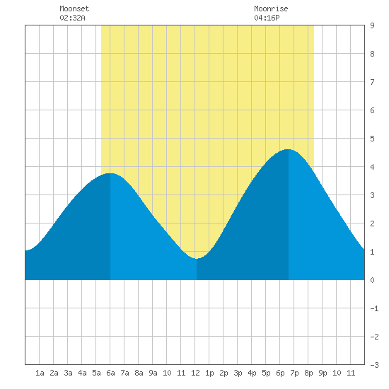 Brooklyn Navy Yard tide chart for Friday, June 6, 2025