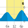 Brooklyn Navy Yard tide chart for Friday, June 6, 2025