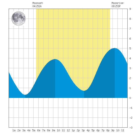 Brooklyn Navy Yard tide chart for Thursday, July 10, 2025