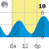 Brooklyn Navy Yard tide chart for Thursday, July 10, 2025