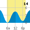 Brooklyn Navy Yard tide chart for Monday, July 14, 2025