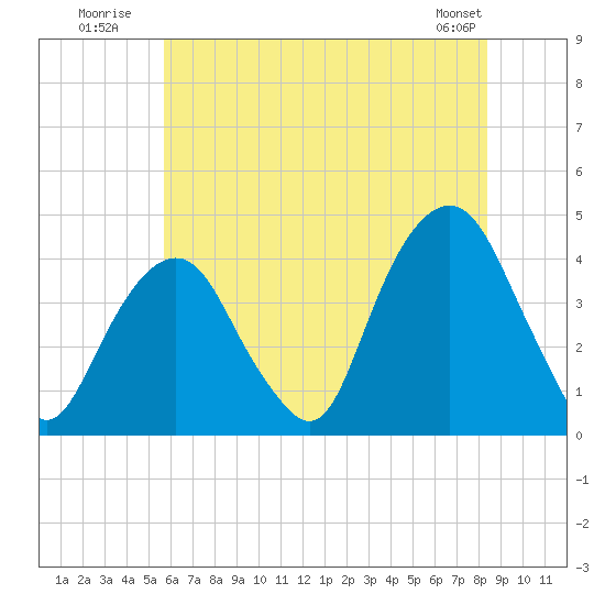 Brooklyn Navy Yard tide chart for Monday, July 21, 2025