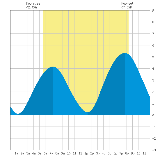 Brooklyn Navy Yard tide chart for Tuesday, July 22, 2025