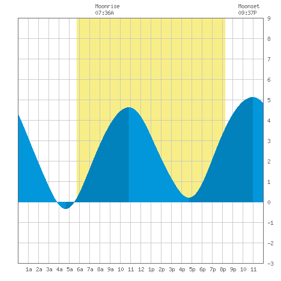 Brooklyn Navy Yard tide chart for Saturday, July 26, 2025