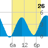 Brooklyn Navy Yard tide chart for Saturday, July 26, 2025