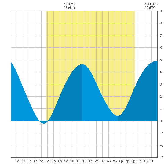 Brooklyn Navy Yard tide chart for Sunday, July 27, 2025