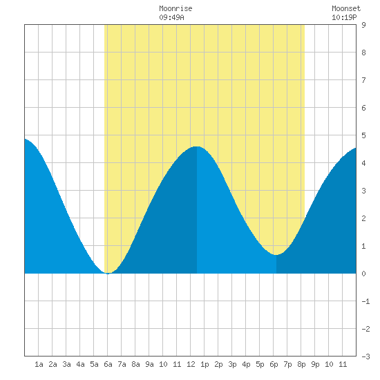 Brooklyn Navy Yard tide chart for Monday, July 28, 2025