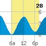 Brooklyn Navy Yard tide chart for Monday, July 28, 2025