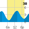 Brooklyn Navy Yard tide chart for Wednesday, July 30, 2025