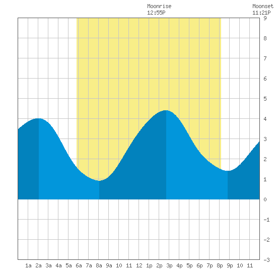 Brooklyn Navy Yard tide chart for Thursday, July 31, 2025