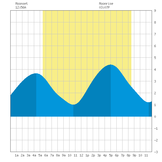 Brooklyn Navy Yard tide chart for Friday, July 4, 2025