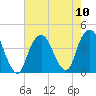 Brooklyn Navy Yard tide chart for Sunday, August 10, 2025