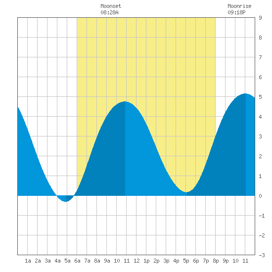 Brooklyn Navy Yard tide chart for Monday, August 11, 2025