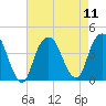 Brooklyn Navy Yard tide chart for Monday, August 11, 2025