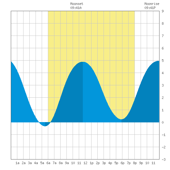 Brooklyn Navy Yard tide chart for Tuesday, August 12, 2025
