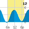 Brooklyn Navy Yard tide chart for Tuesday, August 12, 2025