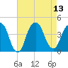 Brooklyn Navy Yard tide chart for Wednesday, August 13, 2025