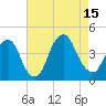 Brooklyn Navy Yard tide chart for Friday, August 15, 2025